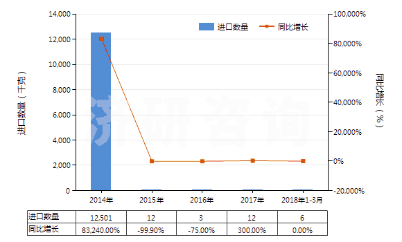 2014-2018年3月中國氟化鑭(HS28469033)進口量及增速統(tǒng)計